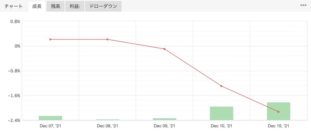 無料EA2021年12月の推移