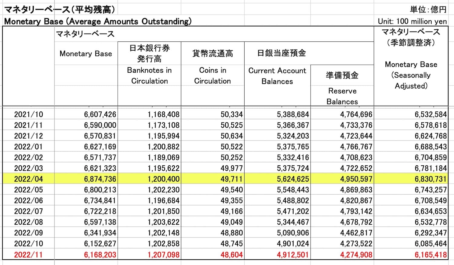 日銀、マネタリーベース